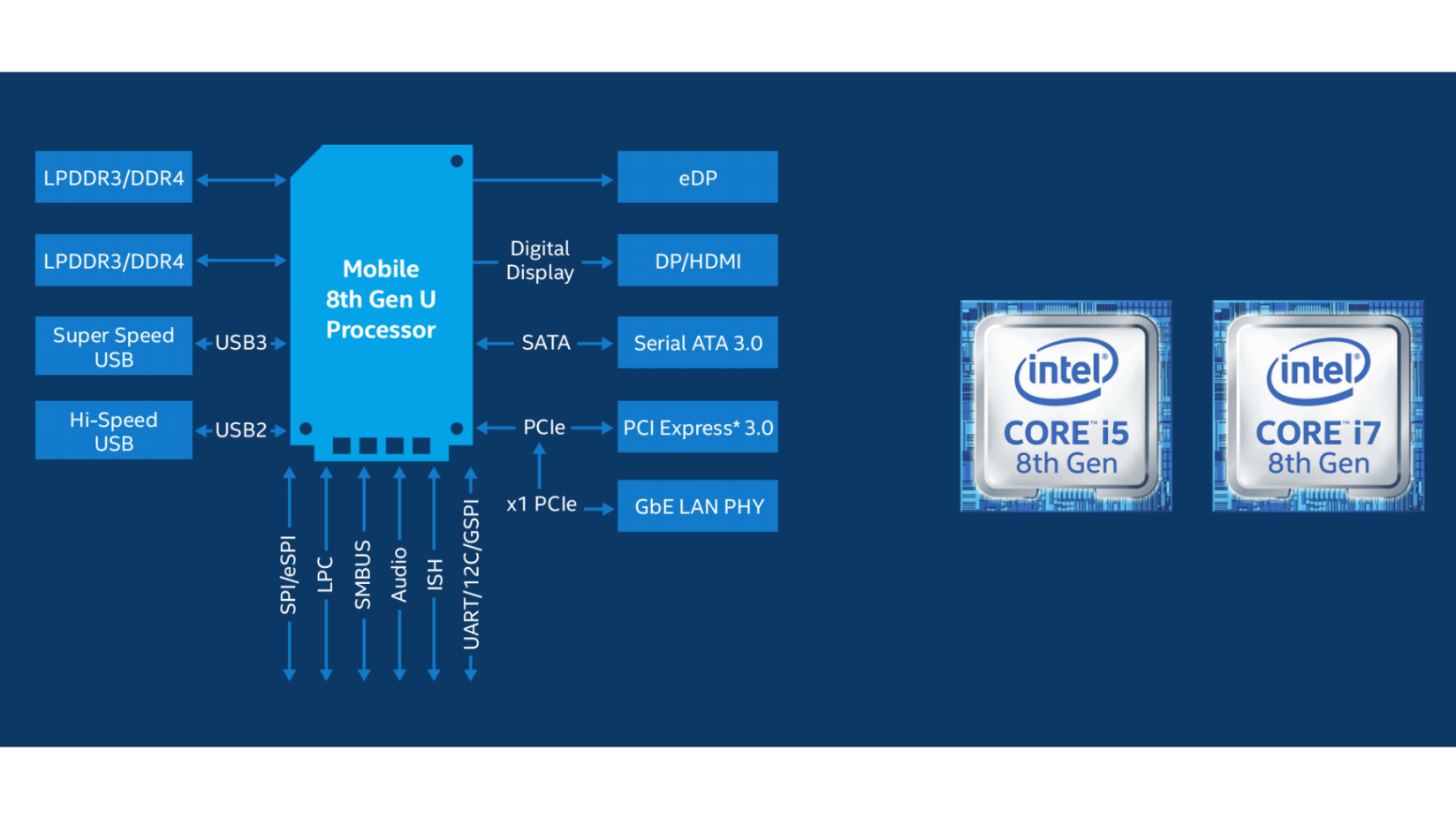 Intel Delivers a Big Increase in Performance from its 8th Gen Processors